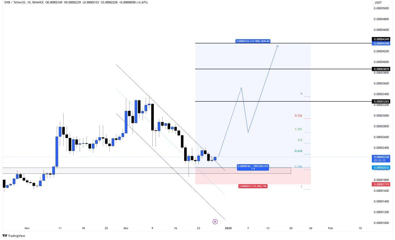 Fibonacci Insights: Shiba Inu Short-term Target at <img src=