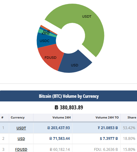 比特币（BTC）敏感的抛售区域上升至9万至9.5万美元，以规避巨大的未实现损失